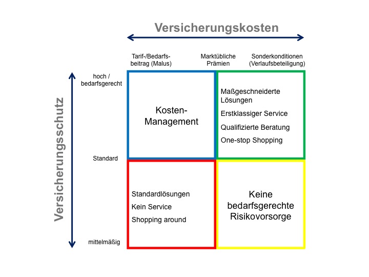 Versicherungsmatrix