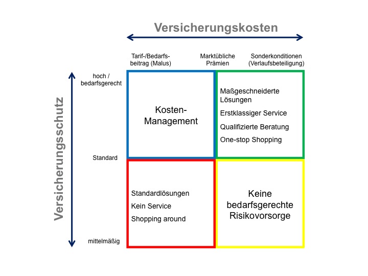 Versicherungsmatrix